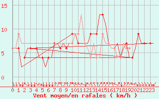 Courbe de la force du vent pour Verona / Villafranca