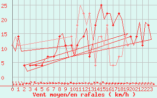 Courbe de la force du vent pour Cork Airport