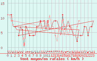 Courbe de la force du vent pour Madrid / Barajas (Esp)