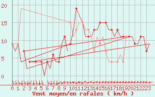 Courbe de la force du vent pour Ibiza (Esp)