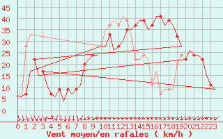 Courbe de la force du vent pour Almeria / Aeropuerto