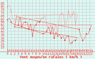 Courbe de la force du vent pour Platforme D15-fa-1 Sea