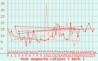 Courbe de la force du vent pour Madrid / Barajas (Esp)