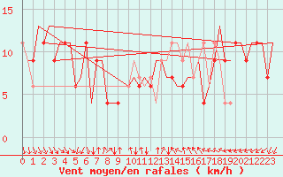 Courbe de la force du vent pour Verona / Villafranca