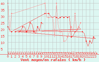 Courbe de la force du vent pour Stavanger / Sola