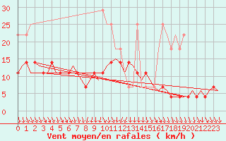 Courbe de la force du vent pour Joensuu