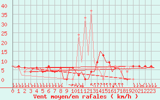 Courbe de la force du vent pour Madrid / Barajas (Esp)