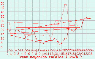 Courbe de la force du vent pour Koebenhavn / Kastrup