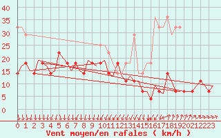 Courbe de la force du vent pour Lulea / Kallax