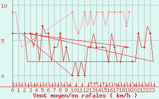 Courbe de la force du vent pour Lugano (Sw)