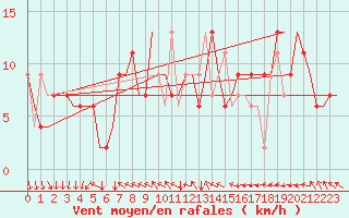 Courbe de la force du vent pour Verona / Villafranca
