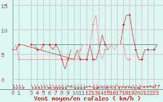 Courbe de la force du vent pour Verona / Villafranca