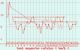 Courbe de la force du vent pour Madrid / Barajas (Esp)