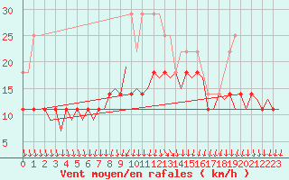 Courbe de la force du vent pour Pori
