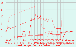 Courbe de la force du vent pour Ibiza (Esp)