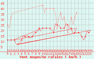 Courbe de la force du vent pour De Kooy