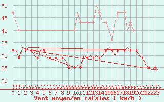 Courbe de la force du vent pour Visby Flygplats