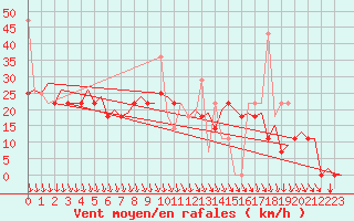 Courbe de la force du vent pour Floro