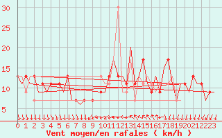 Courbe de la force du vent pour Leon / Virgen Del Camino