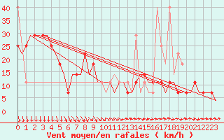 Courbe de la force du vent pour Volgograd