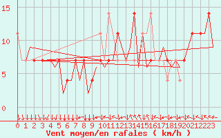 Courbe de la force du vent pour Wien / Schwechat-Flughafen