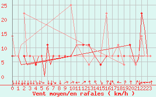 Courbe de la force du vent pour Evenes