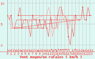 Courbe de la force du vent pour Madrid / Barajas (Esp)