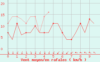 Courbe de la force du vent pour Svolvaer / Helle