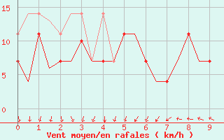 Courbe de la force du vent pour Svolvaer / Helle