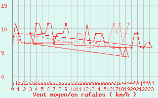 Courbe de la force du vent pour London / Heathrow (UK)