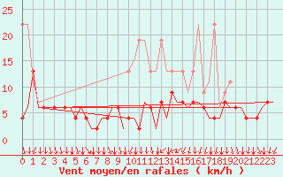 Courbe de la force du vent pour Genve (Sw)