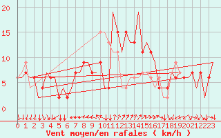Courbe de la force du vent pour Ronchi Dei Legionari