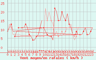 Courbe de la force du vent pour Bergamo / Orio Al Serio