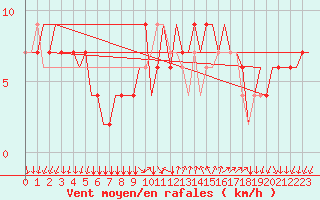 Courbe de la force du vent pour Bergamo / Orio Al Serio