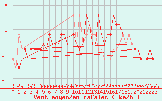 Courbe de la force du vent pour Aberdeen (UK)