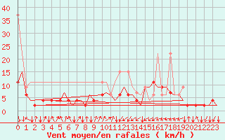 Courbe de la force du vent pour Samedam-Flugplatz