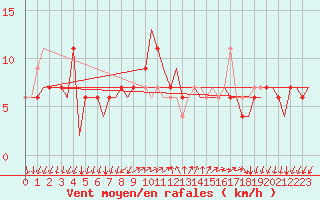 Courbe de la force du vent pour Gnes (It)