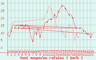 Courbe de la force du vent pour Valencia / Aeropuerto