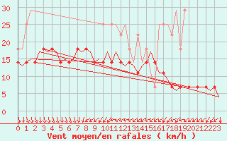 Courbe de la force du vent pour Kittila