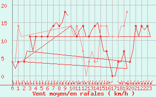 Courbe de la force du vent pour Lechfeld