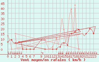 Courbe de la force du vent pour Kozani Airport