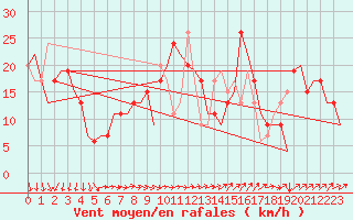 Courbe de la force du vent pour Menorca / Mahon