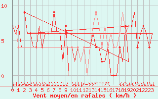 Courbe de la force du vent pour Madrid / Barajas (Esp)