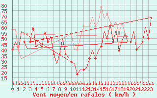 Courbe de la force du vent pour Platform Awg-1 Sea