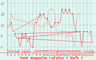 Courbe de la force du vent pour Ibiza (Esp)