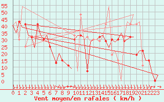 Courbe de la force du vent pour Skopje-Petrovec