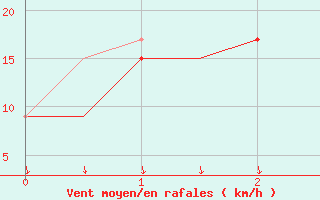 Courbe de la force du vent pour Lakenheath Royal Air Force Base