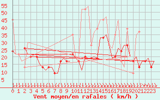 Courbe de la force du vent pour Thessaloniki Airport