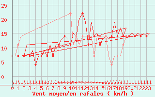 Courbe de la force du vent pour Ornskoldsvik Airport