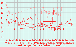 Courbe de la force du vent pour Platform K14-fa-1c Sea